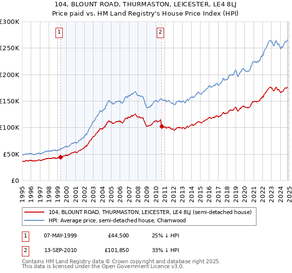 104, BLOUNT ROAD, THURMASTON, LEICESTER, LE4 8LJ: Price paid vs HM Land Registry's House Price Index