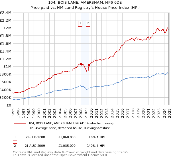 104, BOIS LANE, AMERSHAM, HP6 6DE: Price paid vs HM Land Registry's House Price Index