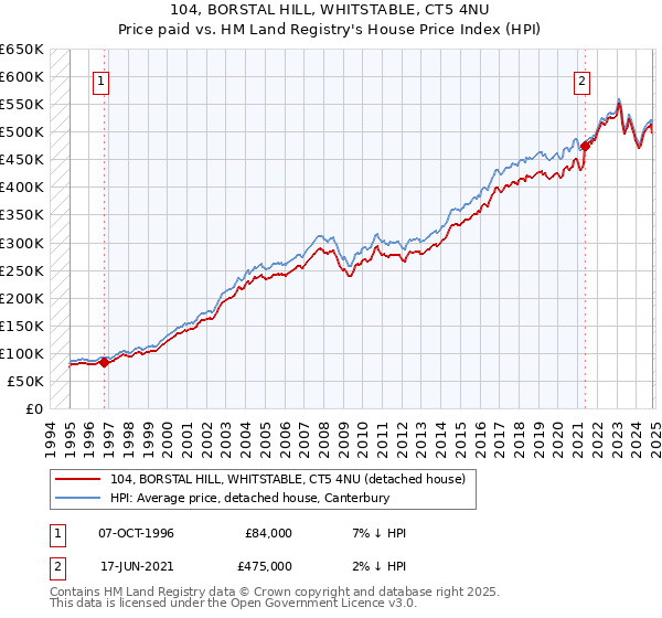 104, BORSTAL HILL, WHITSTABLE, CT5 4NU: Price paid vs HM Land Registry's House Price Index