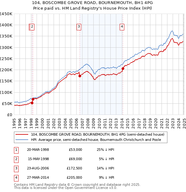 104, BOSCOMBE GROVE ROAD, BOURNEMOUTH, BH1 4PG: Price paid vs HM Land Registry's House Price Index