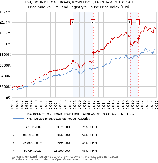 104, BOUNDSTONE ROAD, ROWLEDGE, FARNHAM, GU10 4AU: Price paid vs HM Land Registry's House Price Index