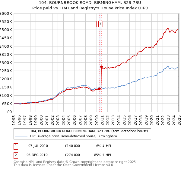 104, BOURNBROOK ROAD, BIRMINGHAM, B29 7BU: Price paid vs HM Land Registry's House Price Index