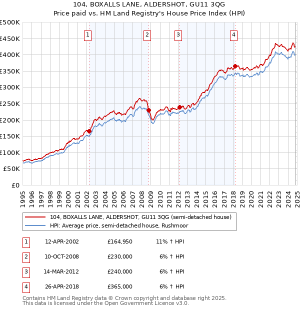 104, BOXALLS LANE, ALDERSHOT, GU11 3QG: Price paid vs HM Land Registry's House Price Index