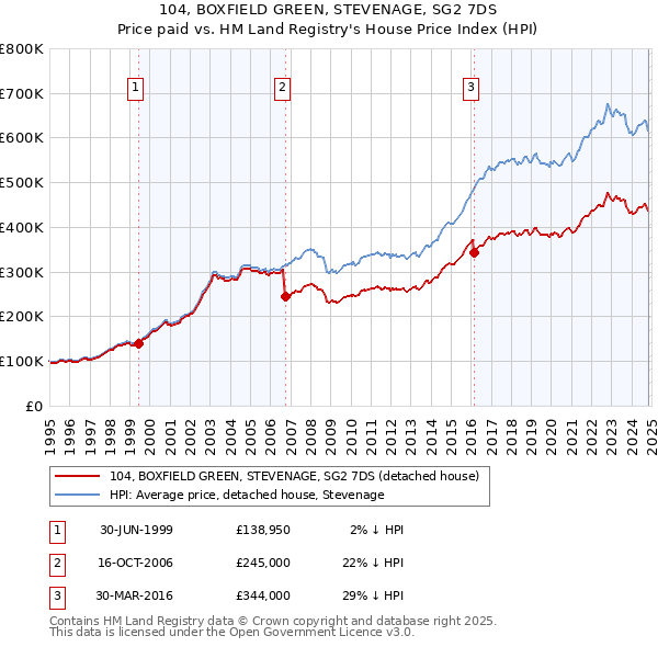 104, BOXFIELD GREEN, STEVENAGE, SG2 7DS: Price paid vs HM Land Registry's House Price Index