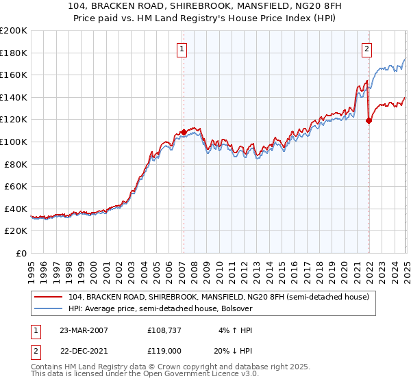 104, BRACKEN ROAD, SHIREBROOK, MANSFIELD, NG20 8FH: Price paid vs HM Land Registry's House Price Index