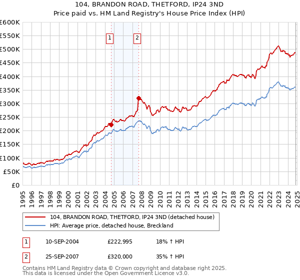 104, BRANDON ROAD, THETFORD, IP24 3ND: Price paid vs HM Land Registry's House Price Index