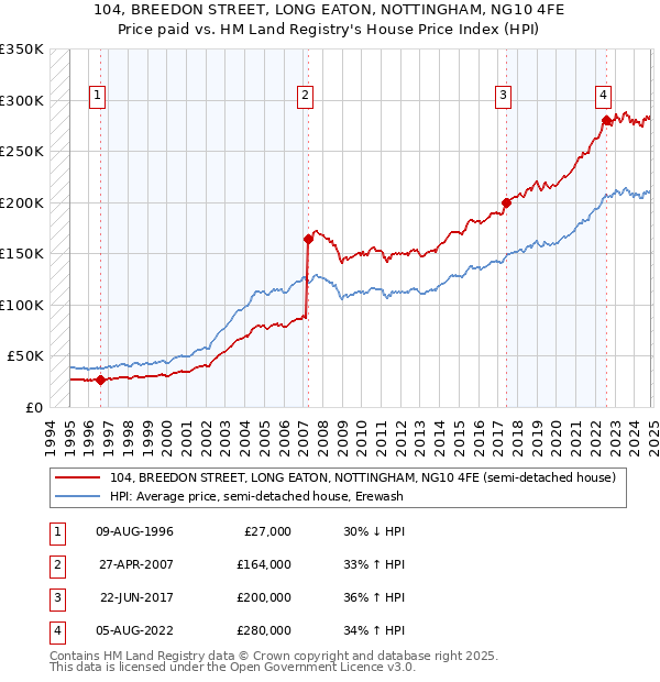 104, BREEDON STREET, LONG EATON, NOTTINGHAM, NG10 4FE: Price paid vs HM Land Registry's House Price Index