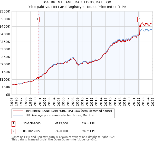 104, BRENT LANE, DARTFORD, DA1 1QX: Price paid vs HM Land Registry's House Price Index