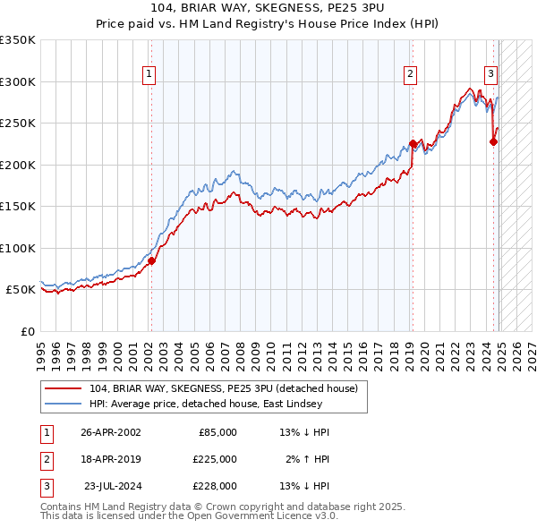 104, BRIAR WAY, SKEGNESS, PE25 3PU: Price paid vs HM Land Registry's House Price Index