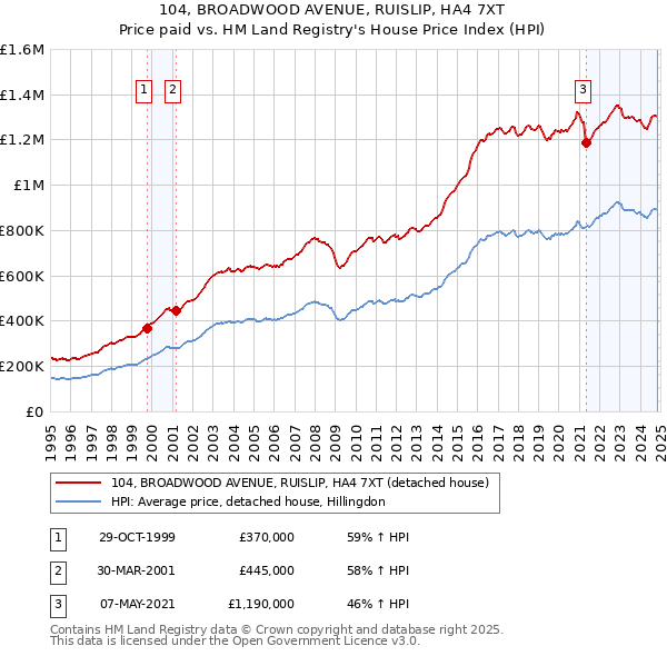 104, BROADWOOD AVENUE, RUISLIP, HA4 7XT: Price paid vs HM Land Registry's House Price Index