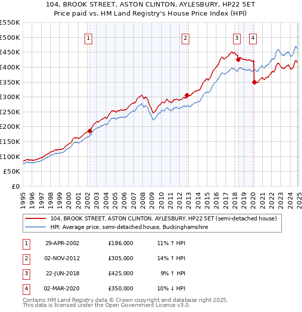 104, BROOK STREET, ASTON CLINTON, AYLESBURY, HP22 5ET: Price paid vs HM Land Registry's House Price Index