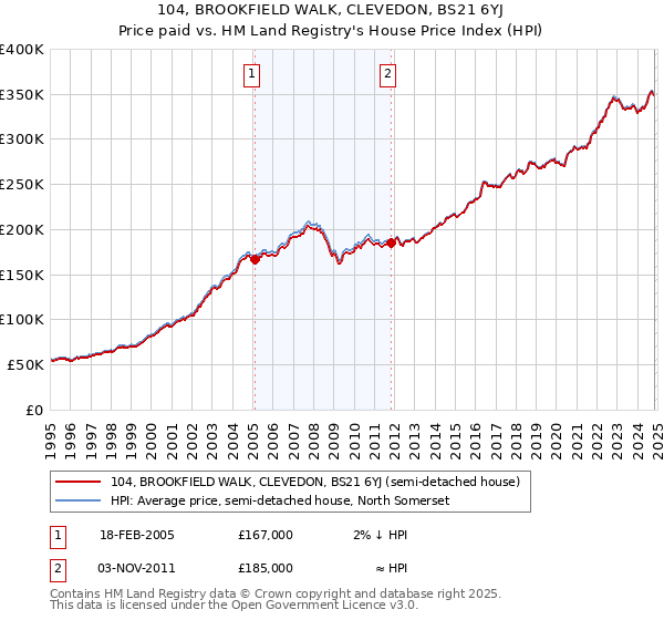 104, BROOKFIELD WALK, CLEVEDON, BS21 6YJ: Price paid vs HM Land Registry's House Price Index