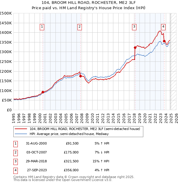 104, BROOM HILL ROAD, ROCHESTER, ME2 3LF: Price paid vs HM Land Registry's House Price Index