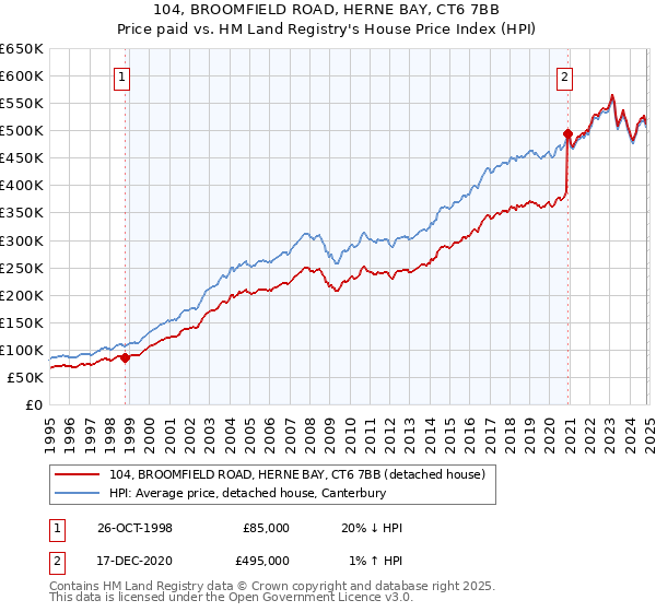 104, BROOMFIELD ROAD, HERNE BAY, CT6 7BB: Price paid vs HM Land Registry's House Price Index