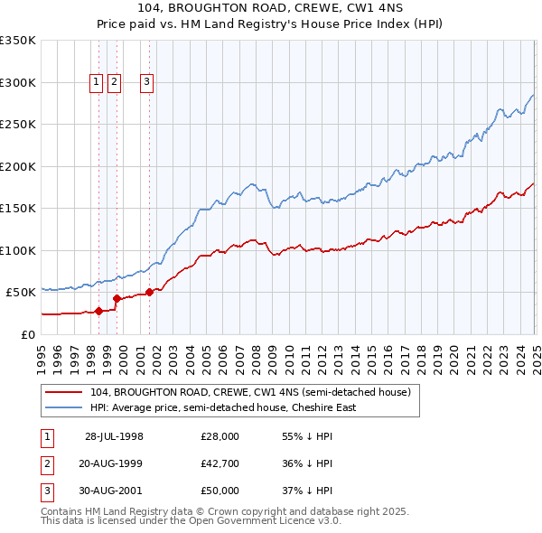 104, BROUGHTON ROAD, CREWE, CW1 4NS: Price paid vs HM Land Registry's House Price Index