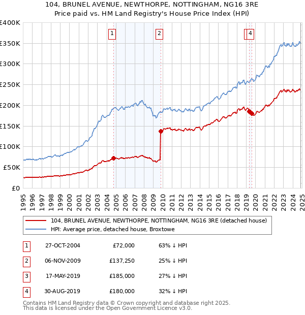 104, BRUNEL AVENUE, NEWTHORPE, NOTTINGHAM, NG16 3RE: Price paid vs HM Land Registry's House Price Index