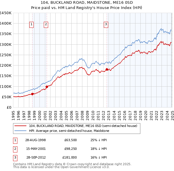 104, BUCKLAND ROAD, MAIDSTONE, ME16 0SD: Price paid vs HM Land Registry's House Price Index