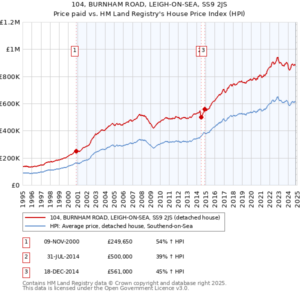 104, BURNHAM ROAD, LEIGH-ON-SEA, SS9 2JS: Price paid vs HM Land Registry's House Price Index