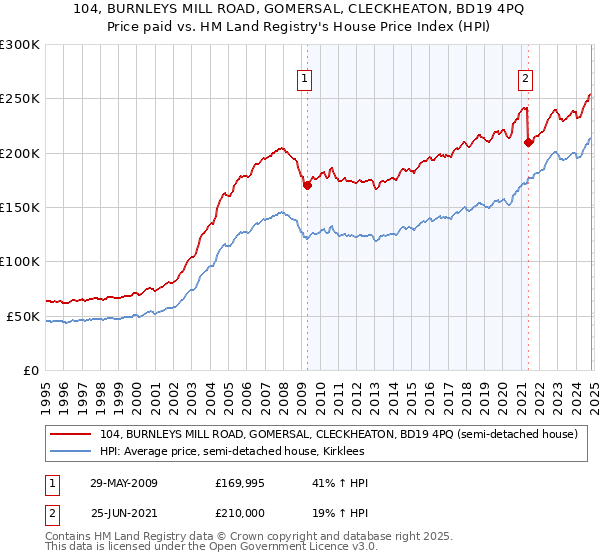 104, BURNLEYS MILL ROAD, GOMERSAL, CLECKHEATON, BD19 4PQ: Price paid vs HM Land Registry's House Price Index