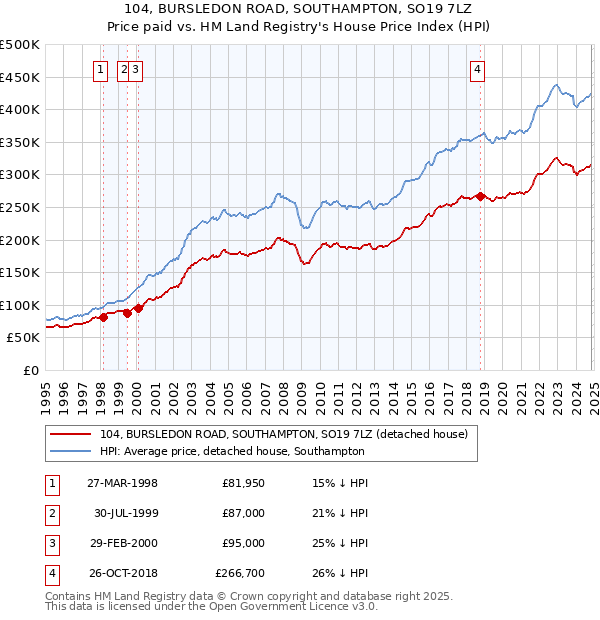 104, BURSLEDON ROAD, SOUTHAMPTON, SO19 7LZ: Price paid vs HM Land Registry's House Price Index