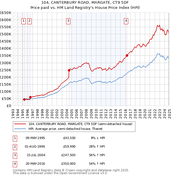 104, CANTERBURY ROAD, MARGATE, CT9 5DF: Price paid vs HM Land Registry's House Price Index