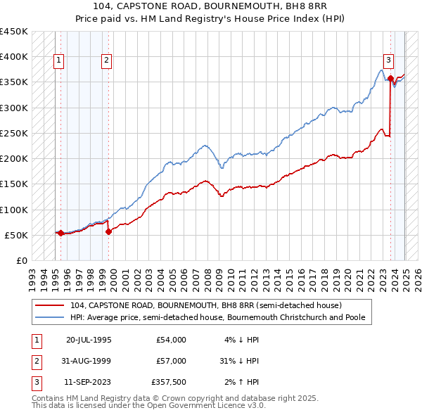 104, CAPSTONE ROAD, BOURNEMOUTH, BH8 8RR: Price paid vs HM Land Registry's House Price Index