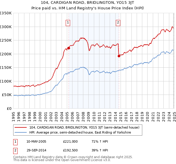 104, CARDIGAN ROAD, BRIDLINGTON, YO15 3JT: Price paid vs HM Land Registry's House Price Index