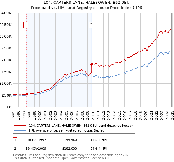 104, CARTERS LANE, HALESOWEN, B62 0BU: Price paid vs HM Land Registry's House Price Index