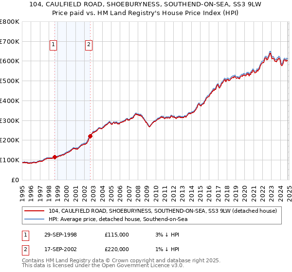 104, CAULFIELD ROAD, SHOEBURYNESS, SOUTHEND-ON-SEA, SS3 9LW: Price paid vs HM Land Registry's House Price Index