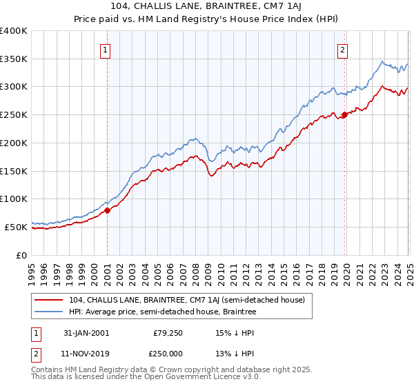 104, CHALLIS LANE, BRAINTREE, CM7 1AJ: Price paid vs HM Land Registry's House Price Index