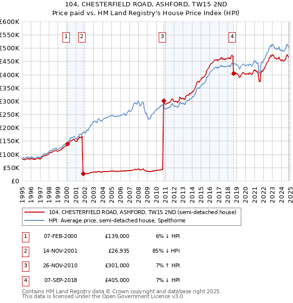 104, CHESTERFIELD ROAD, ASHFORD, TW15 2ND: Price paid vs HM Land Registry's House Price Index