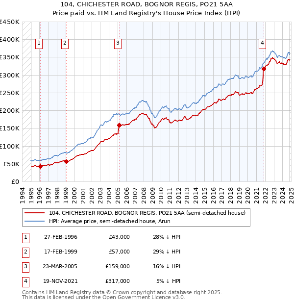 104, CHICHESTER ROAD, BOGNOR REGIS, PO21 5AA: Price paid vs HM Land Registry's House Price Index