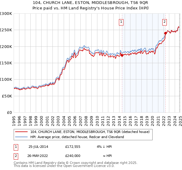 104, CHURCH LANE, ESTON, MIDDLESBROUGH, TS6 9QR: Price paid vs HM Land Registry's House Price Index