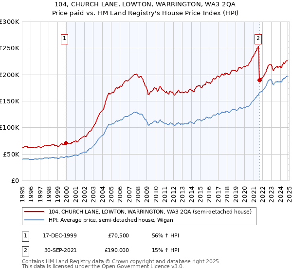 104, CHURCH LANE, LOWTON, WARRINGTON, WA3 2QA: Price paid vs HM Land Registry's House Price Index