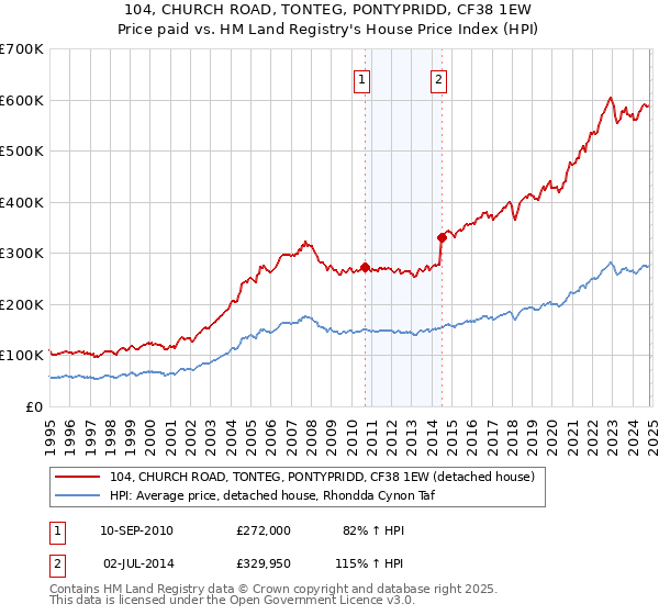 104, CHURCH ROAD, TONTEG, PONTYPRIDD, CF38 1EW: Price paid vs HM Land Registry's House Price Index