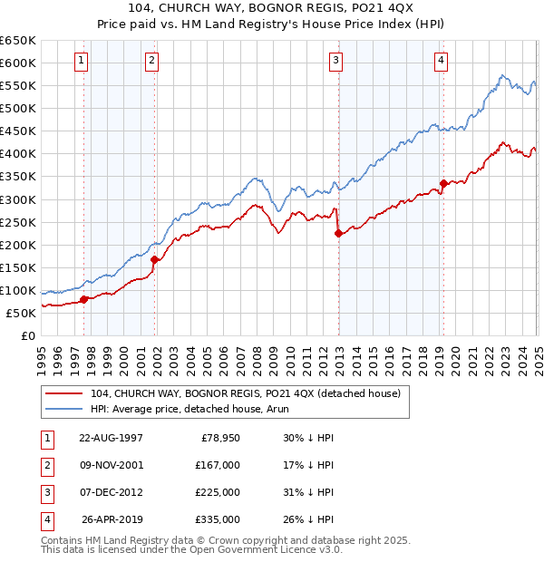 104, CHURCH WAY, BOGNOR REGIS, PO21 4QX: Price paid vs HM Land Registry's House Price Index