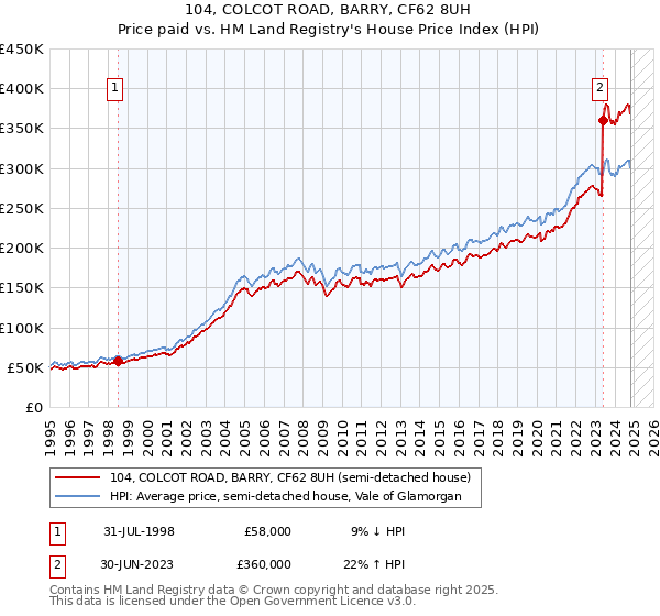 104, COLCOT ROAD, BARRY, CF62 8UH: Price paid vs HM Land Registry's House Price Index