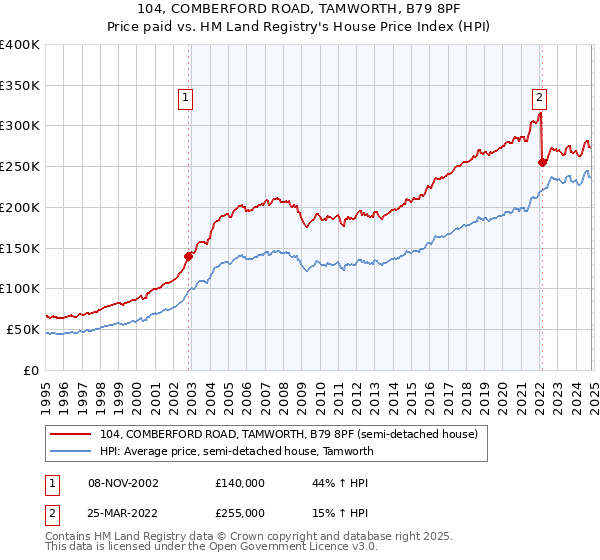 104, COMBERFORD ROAD, TAMWORTH, B79 8PF: Price paid vs HM Land Registry's House Price Index