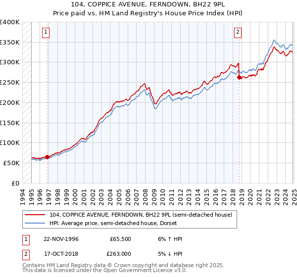 104, COPPICE AVENUE, FERNDOWN, BH22 9PL: Price paid vs HM Land Registry's House Price Index