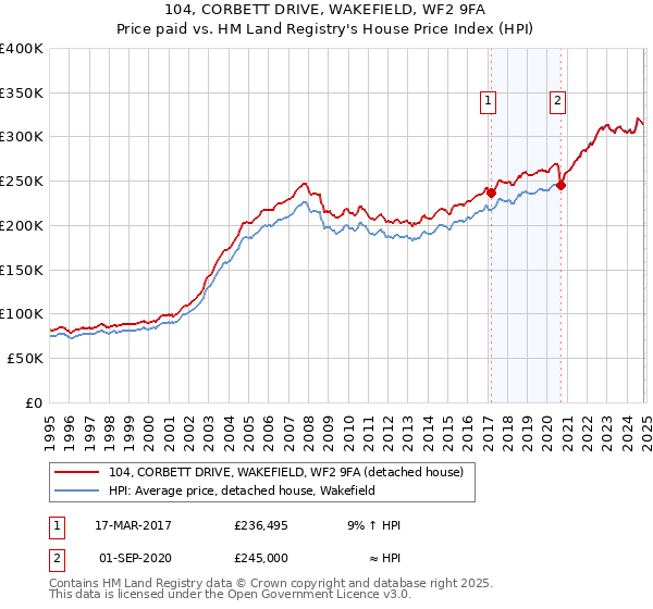 104, CORBETT DRIVE, WAKEFIELD, WF2 9FA: Price paid vs HM Land Registry's House Price Index