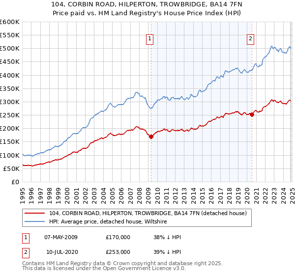 104, CORBIN ROAD, HILPERTON, TROWBRIDGE, BA14 7FN: Price paid vs HM Land Registry's House Price Index