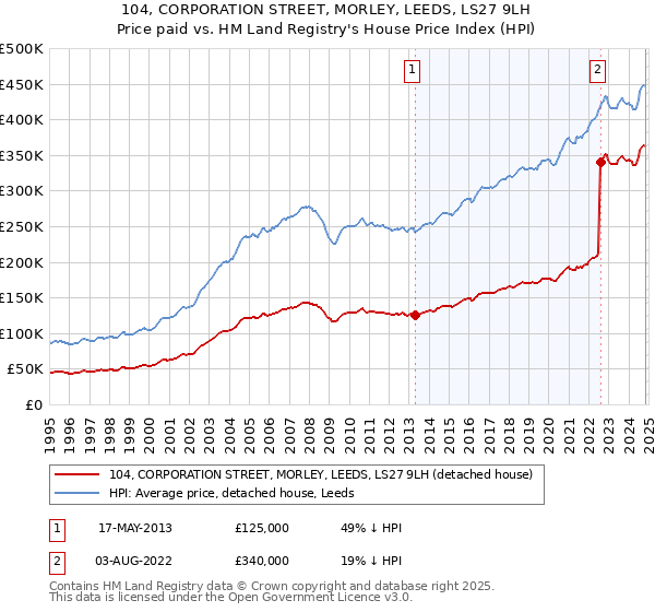 104, CORPORATION STREET, MORLEY, LEEDS, LS27 9LH: Price paid vs HM Land Registry's House Price Index