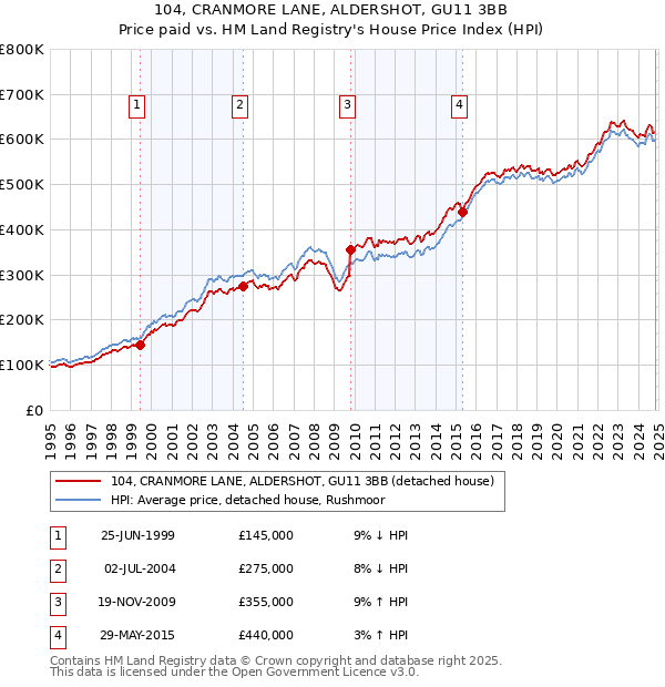 104, CRANMORE LANE, ALDERSHOT, GU11 3BB: Price paid vs HM Land Registry's House Price Index