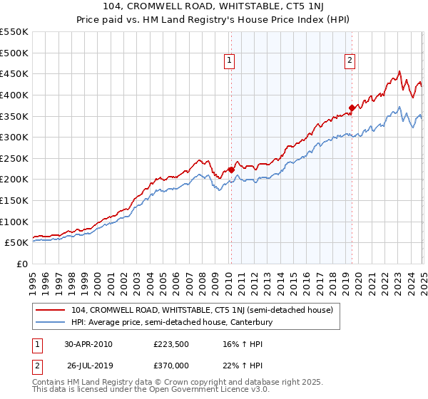 104, CROMWELL ROAD, WHITSTABLE, CT5 1NJ: Price paid vs HM Land Registry's House Price Index