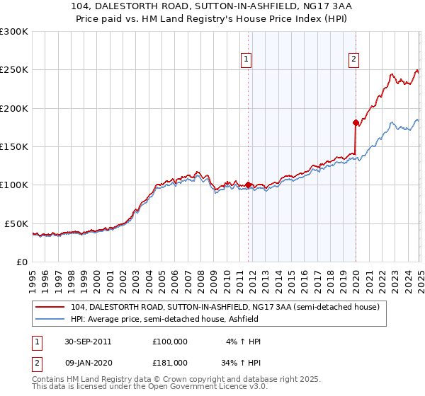 104, DALESTORTH ROAD, SUTTON-IN-ASHFIELD, NG17 3AA: Price paid vs HM Land Registry's House Price Index