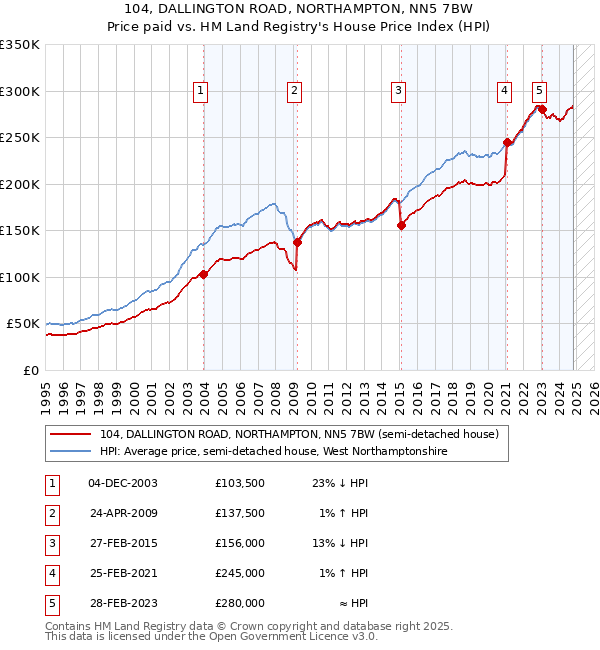 104, DALLINGTON ROAD, NORTHAMPTON, NN5 7BW: Price paid vs HM Land Registry's House Price Index