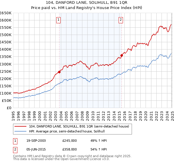 104, DANFORD LANE, SOLIHULL, B91 1QR: Price paid vs HM Land Registry's House Price Index