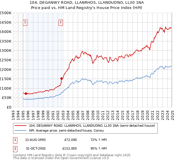 104, DEGANWY ROAD, LLANRHOS, LLANDUDNO, LL30 1NA: Price paid vs HM Land Registry's House Price Index