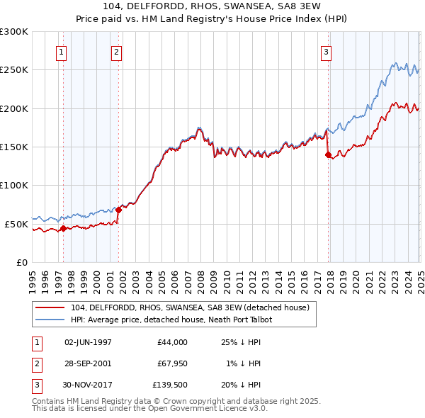 104, DELFFORDD, RHOS, SWANSEA, SA8 3EW: Price paid vs HM Land Registry's House Price Index