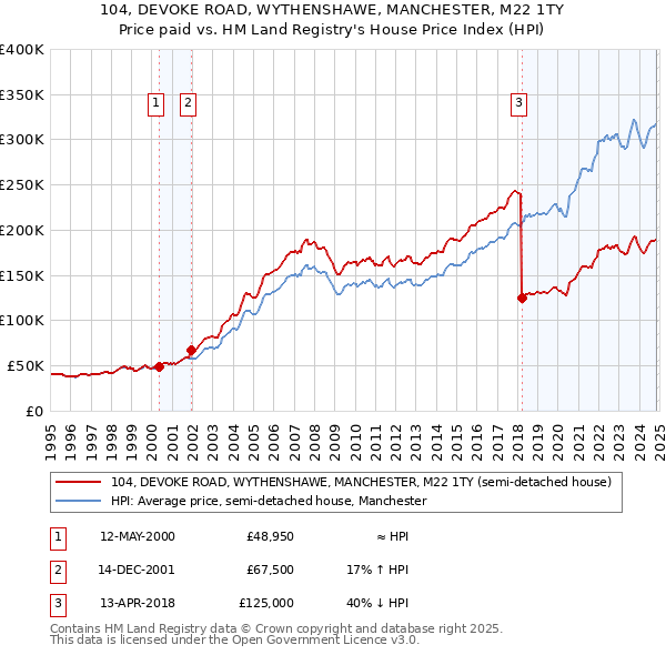 104, DEVOKE ROAD, WYTHENSHAWE, MANCHESTER, M22 1TY: Price paid vs HM Land Registry's House Price Index